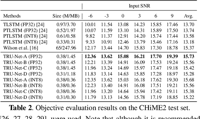 Figure 4 for Real-time Denoising and Dereverberation with Tiny Recurrent U-Net