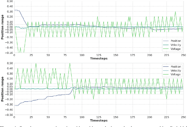Figure 4 for Learning to Control Direct Current Motor for Steering in Real Time via Reinforcement Learning