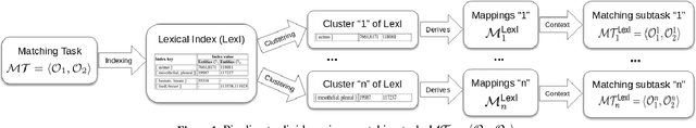 Figure 1 for Dividing the Ontology Alignment Task with Semantic Embeddings and Logic-based Modules