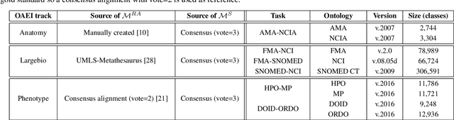 Figure 3 for Dividing the Ontology Alignment Task with Semantic Embeddings and Logic-based Modules