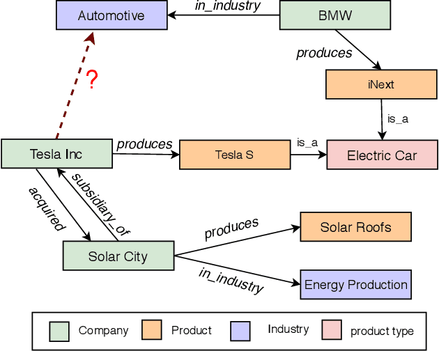Figure 1 for Knowledge Graph Embedding using Graph Convolutional Networks with Relation-Aware Attention