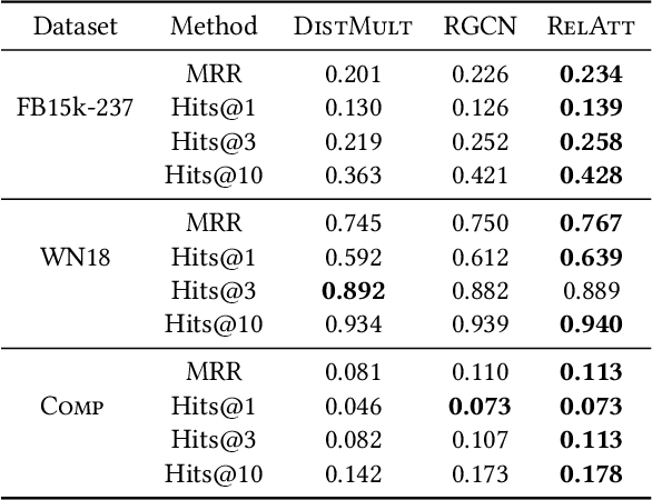 Figure 4 for Knowledge Graph Embedding using Graph Convolutional Networks with Relation-Aware Attention