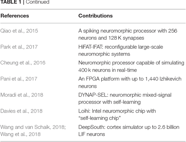 Figure 1 for Large-Scale Neuromorphic Spiking Array Processors: A quest to mimic the brain