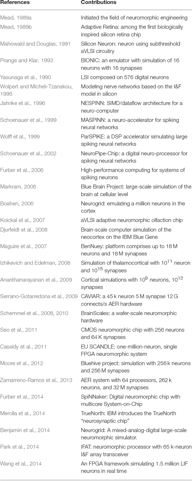 Figure 2 for Large-Scale Neuromorphic Spiking Array Processors: A quest to mimic the brain