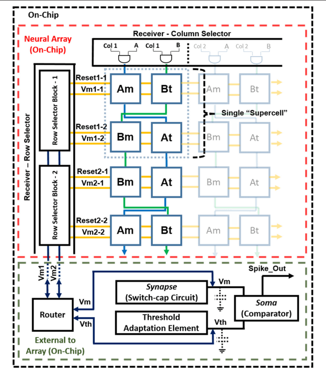 Figure 3 for Large-Scale Neuromorphic Spiking Array Processors: A quest to mimic the brain