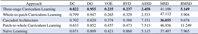 Figure 2 for A New Three-stage Curriculum Learning Approach to Deep Network Based Liver Tumor Segmentation