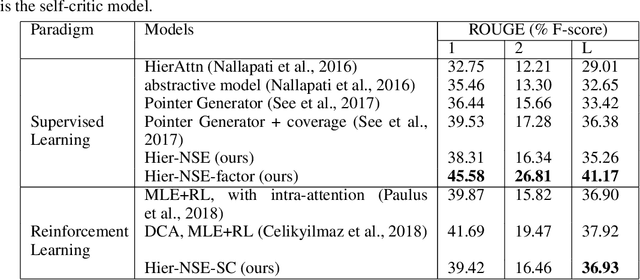 Figure 2 for Read, Highlight and Summarize: A Hierarchical Neural Semantic Encoder-based Approach