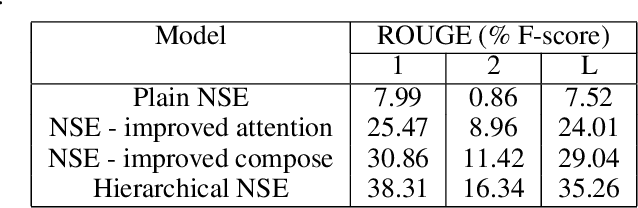 Figure 4 for Read, Highlight and Summarize: A Hierarchical Neural Semantic Encoder-based Approach