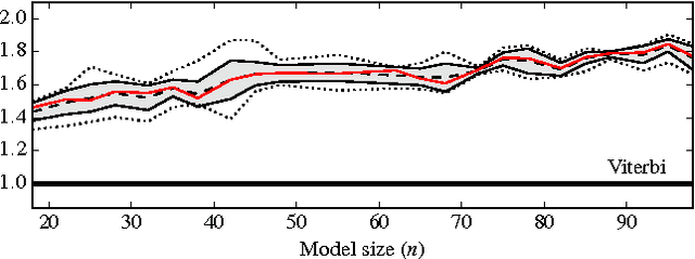 Figure 2 for Decoding Hidden Markov Models Faster Than Viterbi Via Online Matrix-Vector (max, +)-Multiplication