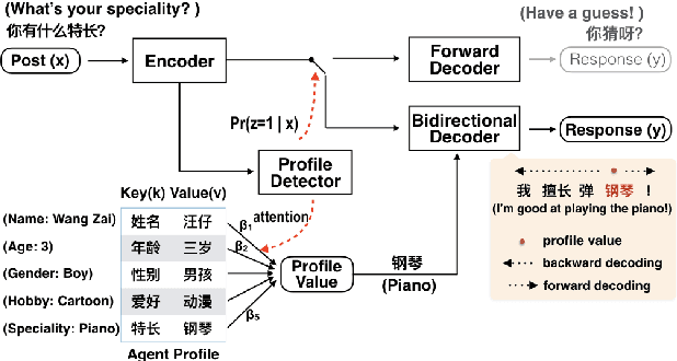 Figure 2 for Assigning personality/identity to a chatting machine for coherent conversation generation
