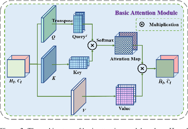 Figure 3 for CMS-LSTM: Context-Embedding and Multi-Scale Spatiotemporal-Expression LSTM for Video Prediction