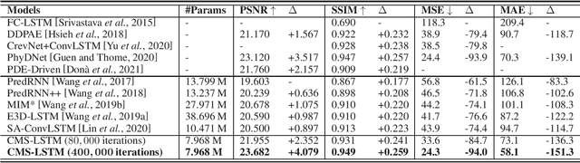 Figure 2 for CMS-LSTM: Context-Embedding and Multi-Scale Spatiotemporal-Expression LSTM for Video Prediction
