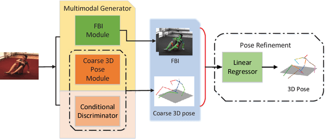 Figure 1 for Adversarial 3D Human Pose Estimation via Multimodal Depth Supervision