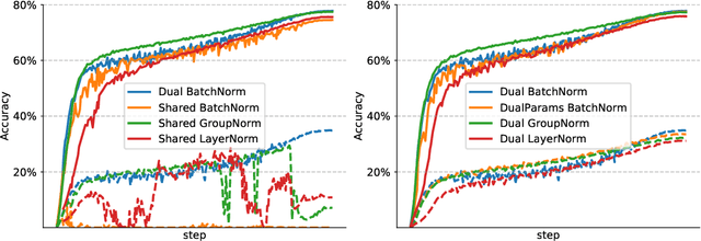 Figure 3 for Revisiting adapters with adversarial training