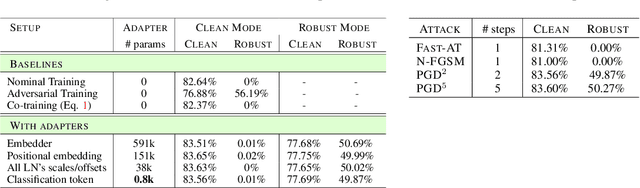 Figure 2 for Revisiting adapters with adversarial training