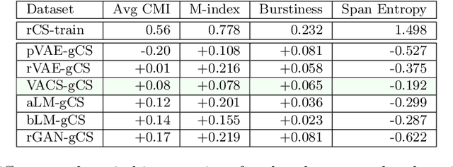 Figure 2 for A Deep Generative Model for Code-Switched Text