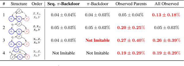 Figure 2 for Sequential Causal Imitation Learning with Unobserved Confounders