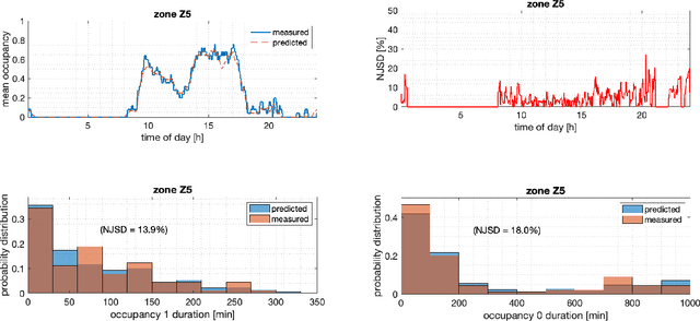 Figure 3 for Developing and Validating Semi-Markov Occupancy Generative Models: A Technical Report