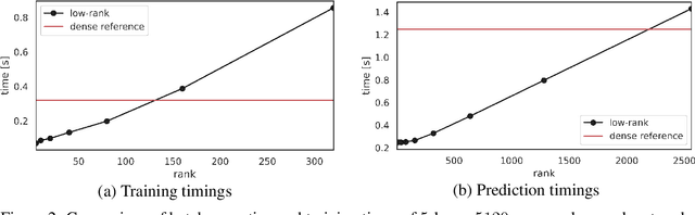 Figure 3 for Low-rank lottery tickets: finding efficient low-rank neural networks via matrix differential equations