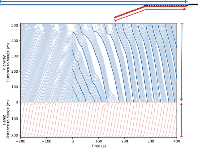 Figure 2 for Unified Automatic Control of Vehicular Systems with Reinforcement Learning