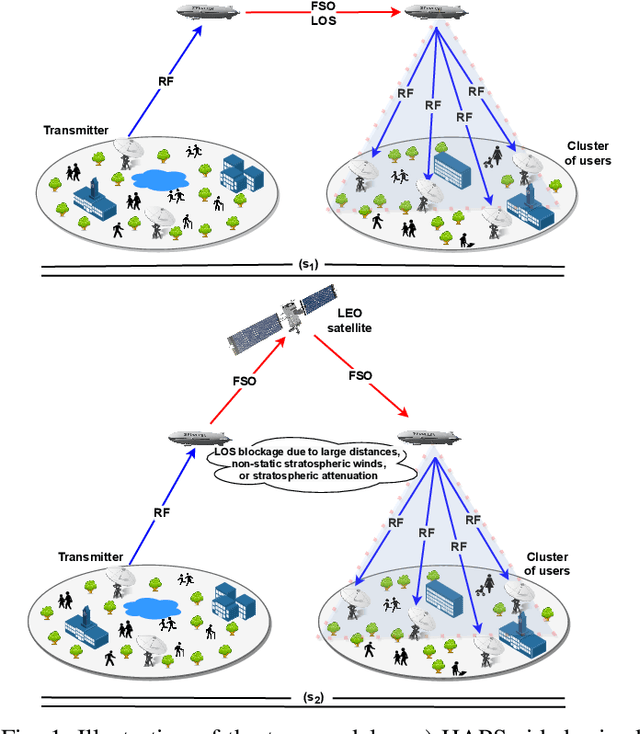 Figure 1 for On the Performance of HAPS-assisted Hybrid RF-FSO Multicast Communication Systems