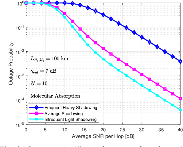 Figure 3 for On the Performance of HAPS-assisted Hybrid RF-FSO Multicast Communication Systems