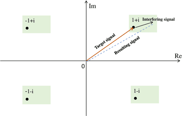 Figure 3 for NOMA Made Practical: Removing the Receive SIC Processing through Interference Exploitation