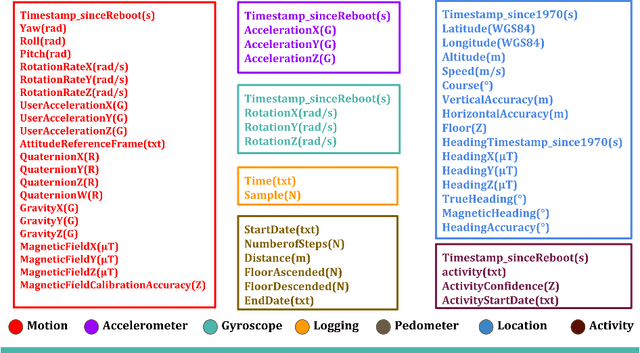 Figure 1 for Human Gait Database for Normal Walk Collected by Smart Phone Accelerometer
