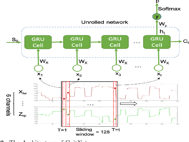 Figure 2 for Human Gait Database for Normal Walk Collected by Smart Phone Accelerometer