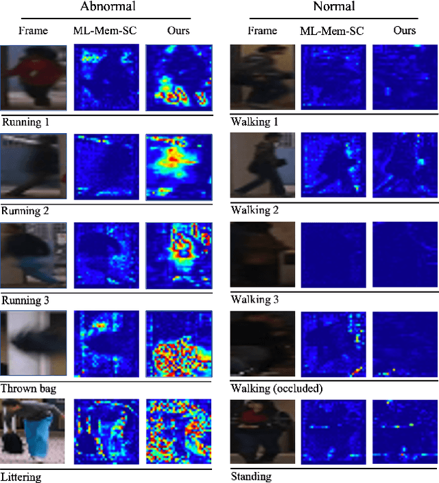 Figure 4 for Multi-Contextual Predictions with Vision Transformer for Video Anomaly Detection