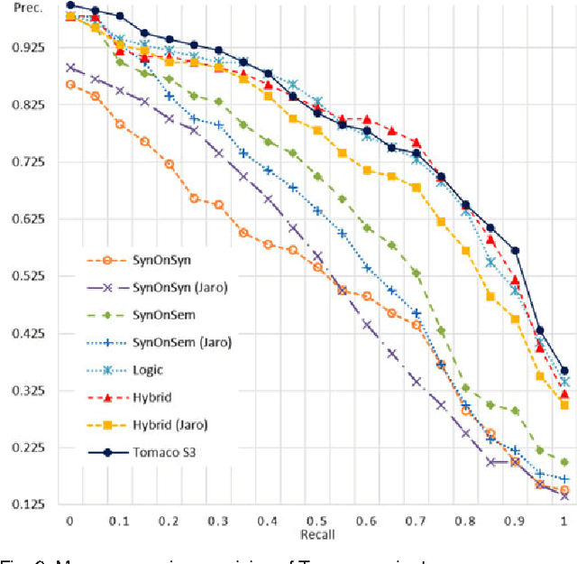 Figure 4 for The Tomaco Hybrid Matching Framework for SAWSDL Semantic Web Services