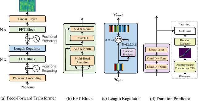 Figure 1 for FastSpeech: Fast, Robust and Controllable Text to Speech