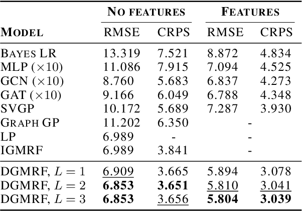 Figure 4 for Scalable Deep Gaussian Markov Random Fields for General Graphs