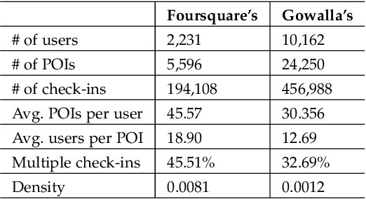 Figure 1 for A Joint Two-Phase Time-Sensitive Regularized Collaborative Ranking Model for Point of Interest Recommendation