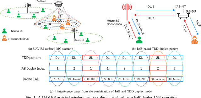 Figure 1 for 5G Network on Wings: A Deep Reinforcement Learning Approach to UAV-based Integrated Access and Backhaul