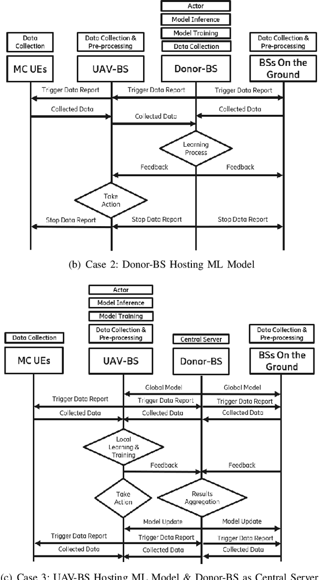 Figure 3 for 5G Network on Wings: A Deep Reinforcement Learning Approach to UAV-based Integrated Access and Backhaul