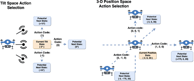Figure 4 for 5G Network on Wings: A Deep Reinforcement Learning Approach to UAV-based Integrated Access and Backhaul