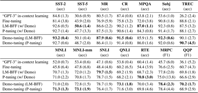 Figure 2 for Contrastive Demonstration Tuning for Pre-trained Language Models