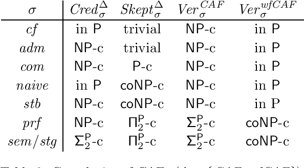 Figure 3 for The Effect of Preferences in Abstract Argumentation Under a Claim-Centric View