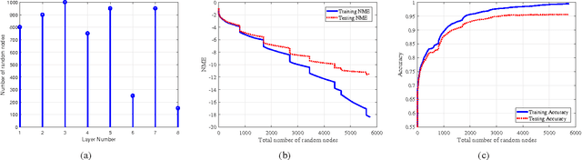Figure 4 for Progressive Learning for Systematic Design of Large Neural Networks