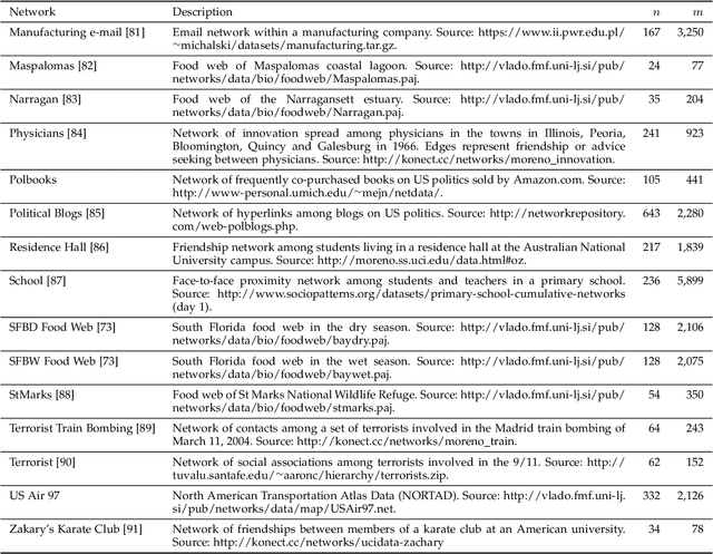 Figure 2 for A Complex Network based Graph Embedding Method for Link Prediction