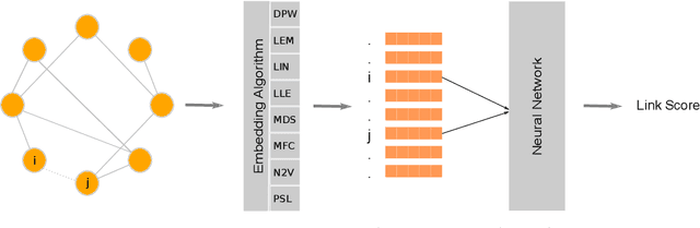 Figure 3 for A Complex Network based Graph Embedding Method for Link Prediction
