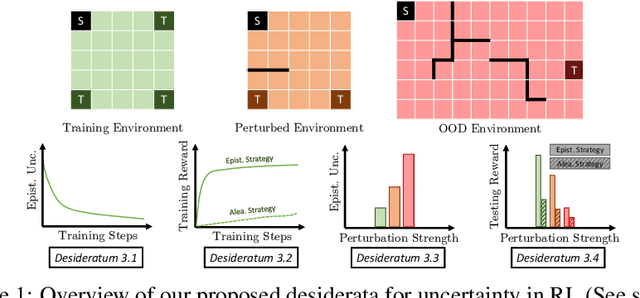 Figure 1 for Disentangling Epistemic and Aleatoric Uncertainty in Reinforcement Learning