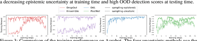 Figure 4 for Disentangling Epistemic and Aleatoric Uncertainty in Reinforcement Learning