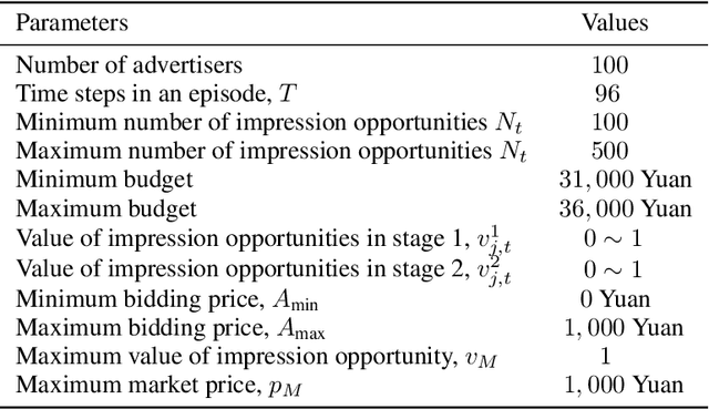 Figure 3 for Sustainable Online Reinforcement Learning for Auto-bidding