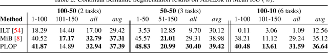 Figure 4 for PLOP: Learning without Forgetting for Continual Semantic Segmentation
