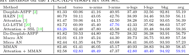 Figure 4 for Macro-Micro Adversarial Network for Human Parsing