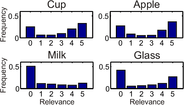 Figure 2 for Semantic Image Search for Robotic Applications