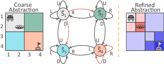 Figure 2 for Learning Dynamic Abstract Representations for Sample-Efficient Reinforcement Learning