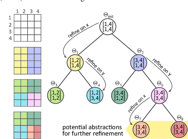 Figure 3 for Learning Dynamic Abstract Representations for Sample-Efficient Reinforcement Learning